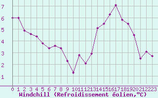 Courbe du refroidissement olien pour Cap Ferret (33)