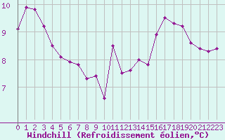 Courbe du refroidissement olien pour Grenoble/agglo Le Versoud (38)