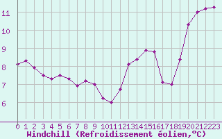 Courbe du refroidissement olien pour Dunkerque (59)