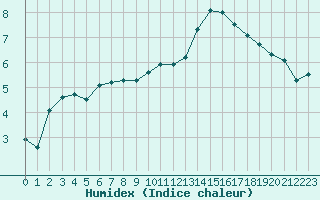 Courbe de l'humidex pour Poitiers (86)