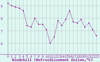 Courbe du refroidissement olien pour Chartres (28)