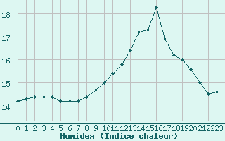 Courbe de l'humidex pour Evreux (27)