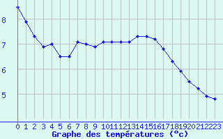 Courbe de tempratures pour Le Bourget (93)