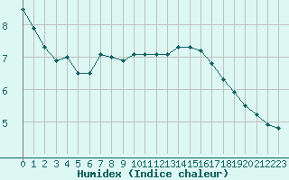 Courbe de l'humidex pour Le Bourget (93)