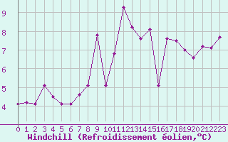 Courbe du refroidissement olien pour Nantes (44)