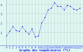 Courbe de tempratures pour Hohrod (68)