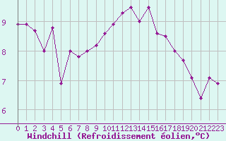 Courbe du refroidissement olien pour Brianon (05)