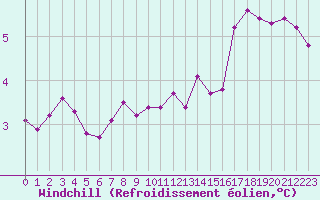 Courbe du refroidissement olien pour Trgueux (22)