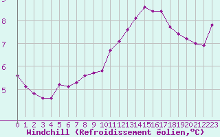 Courbe du refroidissement olien pour Thoiras (30)
