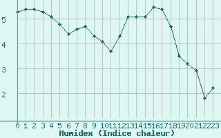 Courbe de l'humidex pour Connerr (72)