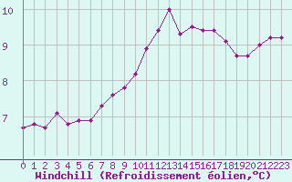 Courbe du refroidissement olien pour Corsept (44)