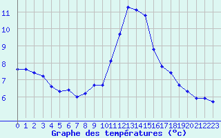 Courbe de tempratures pour Pordic (22)