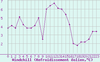 Courbe du refroidissement olien pour Toulouse-Francazal (31)