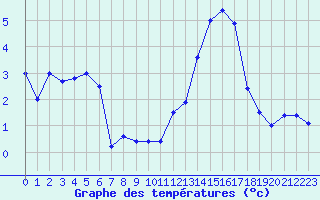 Courbe de tempratures pour Tarbes (65)