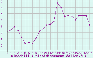 Courbe du refroidissement olien pour Muirancourt (60)