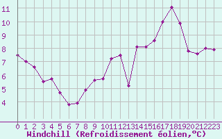 Courbe du refroidissement olien pour Paris Saint-Germain-des-Prs (75)