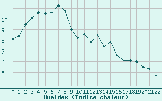 Courbe de l'humidex pour Grandfresnoy (60)