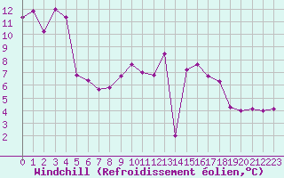 Courbe du refroidissement olien pour Nevers (58)