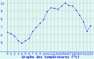 Courbe de tempratures pour Creil (60)