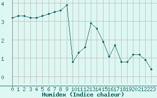 Courbe de l'humidex pour Bellefontaine (88)