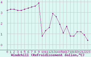 Courbe du refroidissement olien pour Bellefontaine (88)