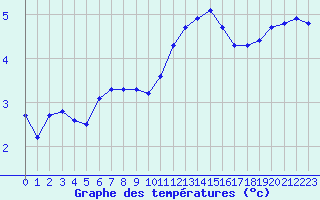 Courbe de tempratures pour Brigueuil (16)