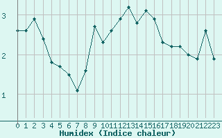 Courbe de l'humidex pour Mont-Aigoual (30)