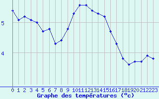 Courbe de tempratures pour La Beaume (05)