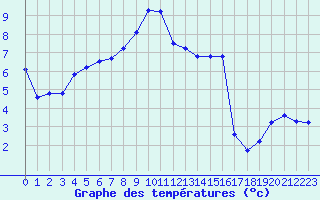 Courbe de tempratures pour Clermont de l