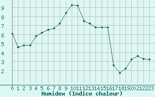 Courbe de l'humidex pour Clermont de l'Oise (60)