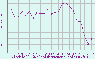 Courbe du refroidissement olien pour Chlons-en-Champagne (51)