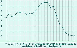 Courbe de l'humidex pour Lamballe (22)