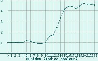 Courbe de l'humidex pour Melun (77)