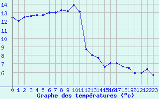 Courbe de tempratures pour Carpentras (84)