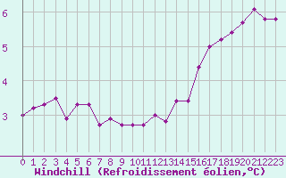 Courbe du refroidissement olien pour Laqueuille (63)