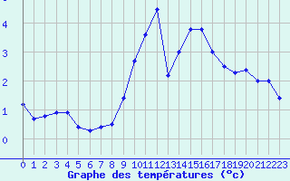 Courbe de tempratures pour Colmar (68)