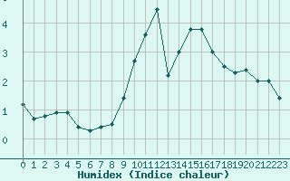 Courbe de l'humidex pour Colmar (68)