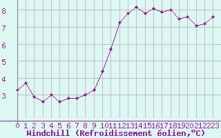 Courbe du refroidissement olien pour Albert-Bray (80)