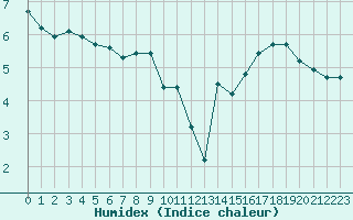 Courbe de l'humidex pour Bures-sur-Yvette (91)