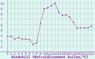 Courbe du refroidissement olien pour Ouessant (29)