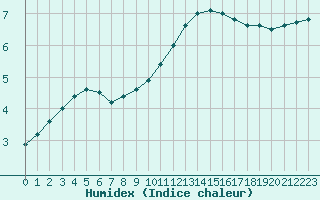 Courbe de l'humidex pour Metz-Nancy-Lorraine (57)