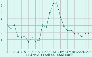 Courbe de l'humidex pour Grimentz (Sw)