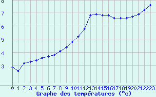 Courbe de tempratures pour Renwez (08)