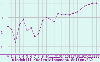 Courbe du refroidissement olien pour Reims-Prunay (51)