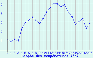 Courbe de tempratures pour Colmar (68)