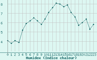 Courbe de l'humidex pour Colmar (68)