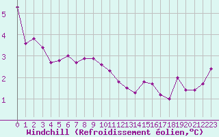 Courbe du refroidissement olien pour Laqueuille (63)