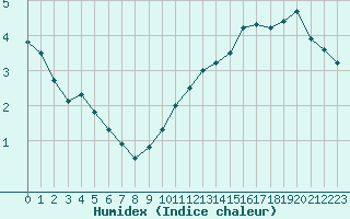 Courbe de l'humidex pour Orly (91)