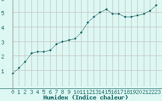 Courbe de l'humidex pour Haegen (67)