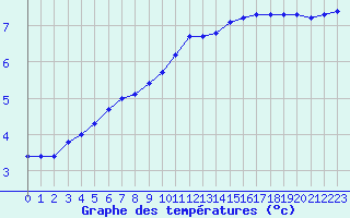 Courbe de tempratures pour Saint-Amans (48)